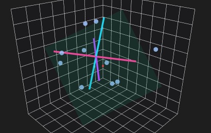 3D scatter of points with a translucent plane and three colored eigenvector lines (PC1, PC2, PC3) through the data
