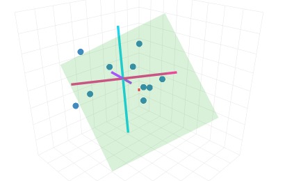 3D scatter of points with a translucent plane and three colored eigenvector lines (PC1, PC2, PC3) through the data