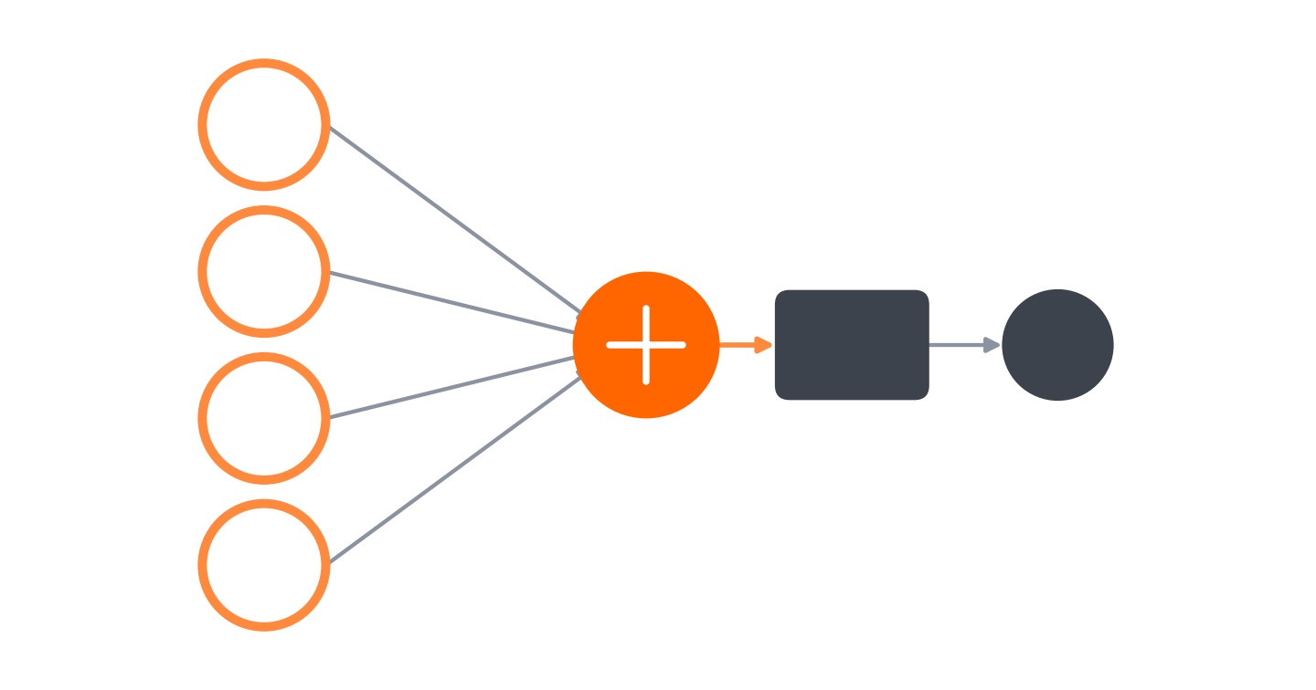 Diagram of a perceptron: four inputs feeding into a summing node, followed by an activation function and output