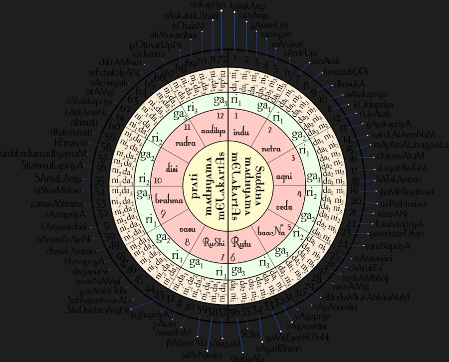 Melakarta raga wheel showing all 72 melakarta ragas arranged by chakra and swara
