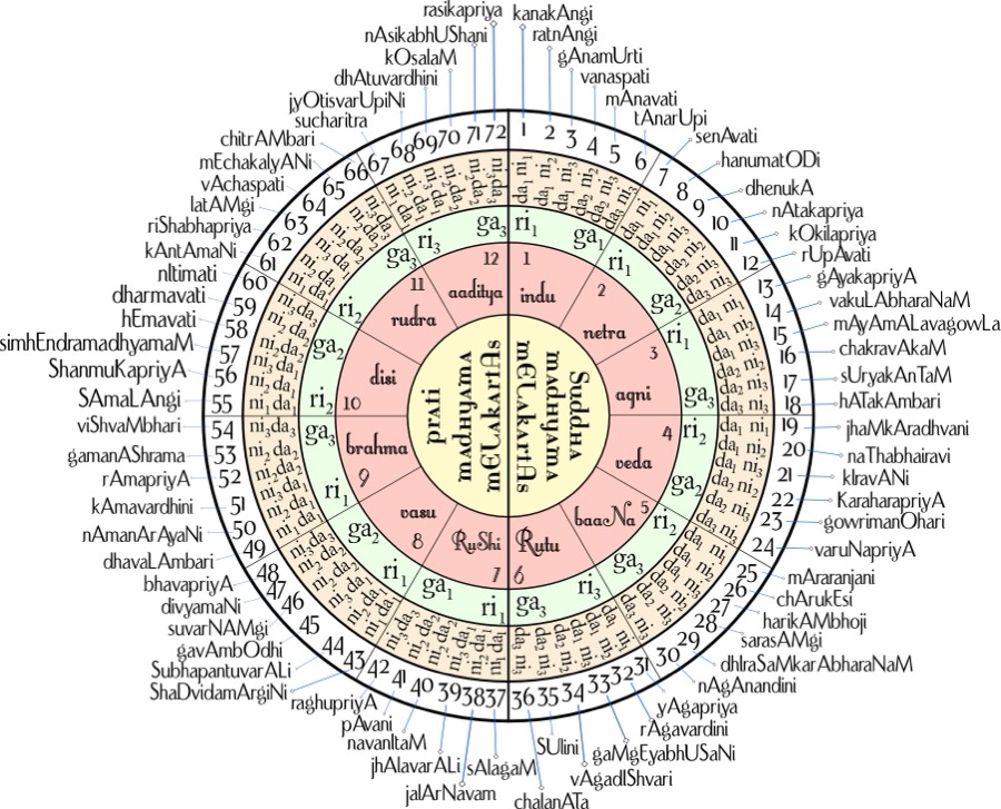Melakarta raga wheel showing all 72 melakarta ragas arranged by chakra and swara